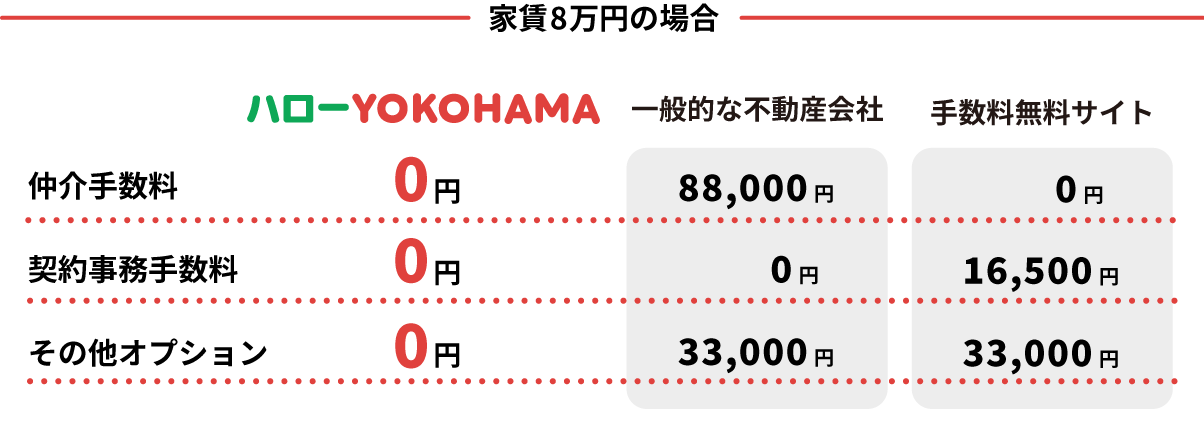 家賃8万円の場合の費用比較表