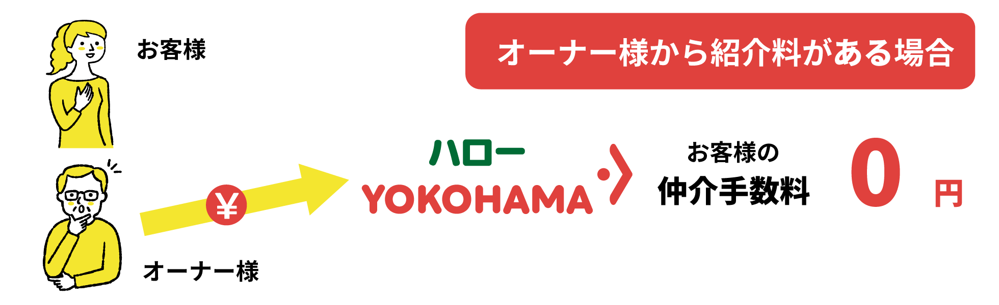 オーナー様から紹介料がある場合